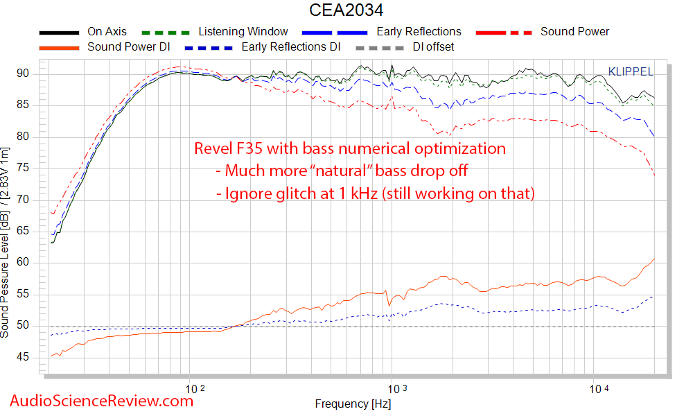 Revel F35 Spinorama improvements.png