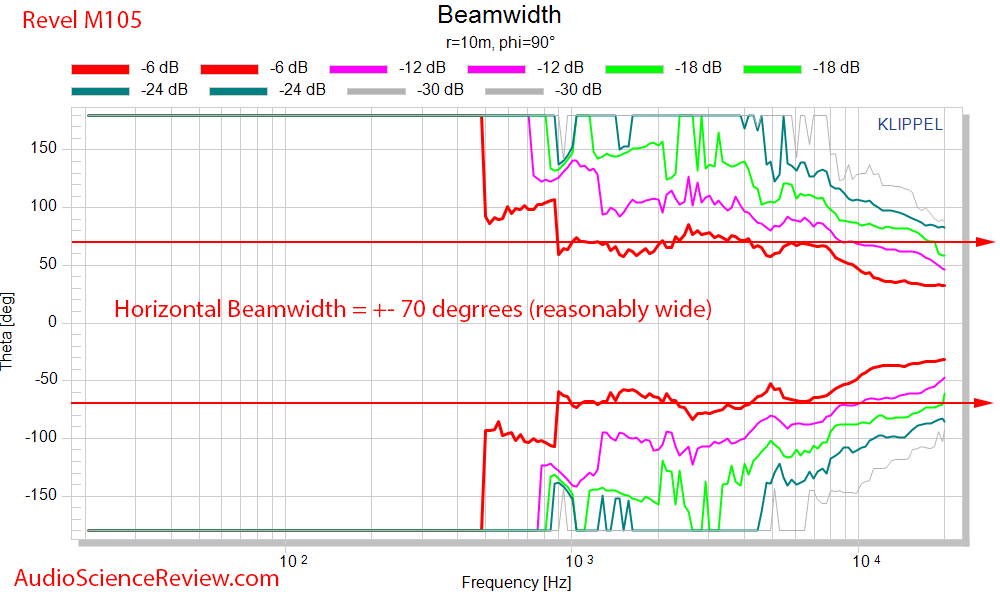 Revel M105 bookshelf speaker Beamwidth Audio Measurements.png