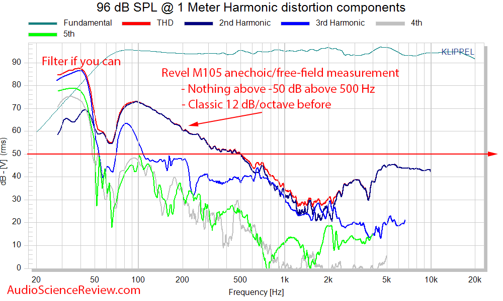 Revel M105 bookshelf speaker Distortion THD Measurements Audio Measurements.png