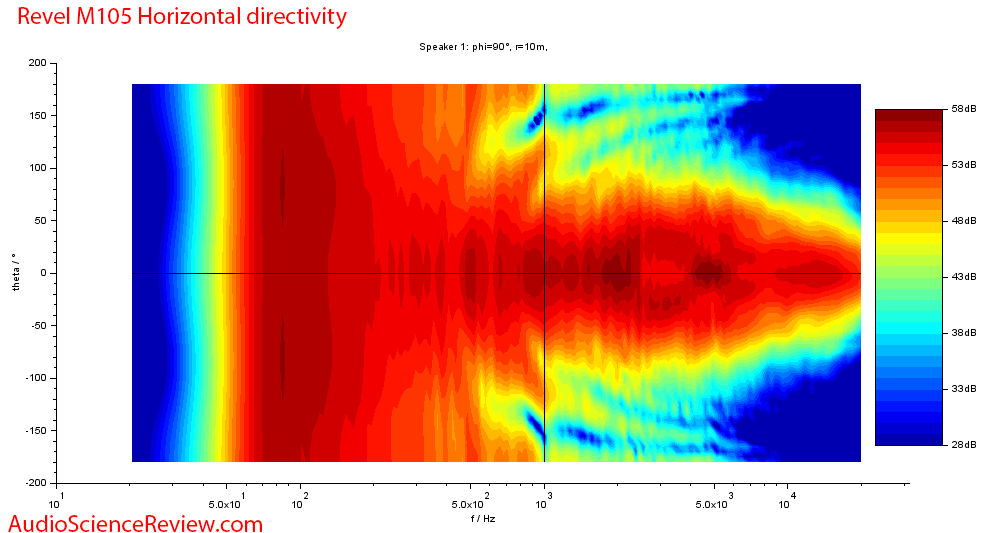 Revel M105 bookshelf speaker Horizontal directivity Audio Measurements.png