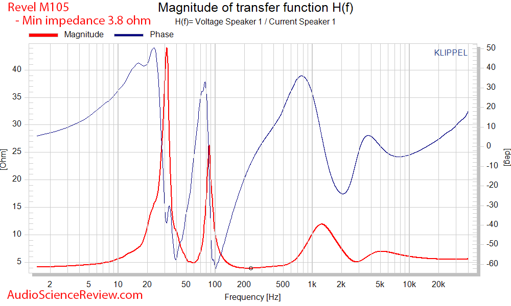 Revel M105 bookshelf speaker Impedance and phase Audio Measurements.png