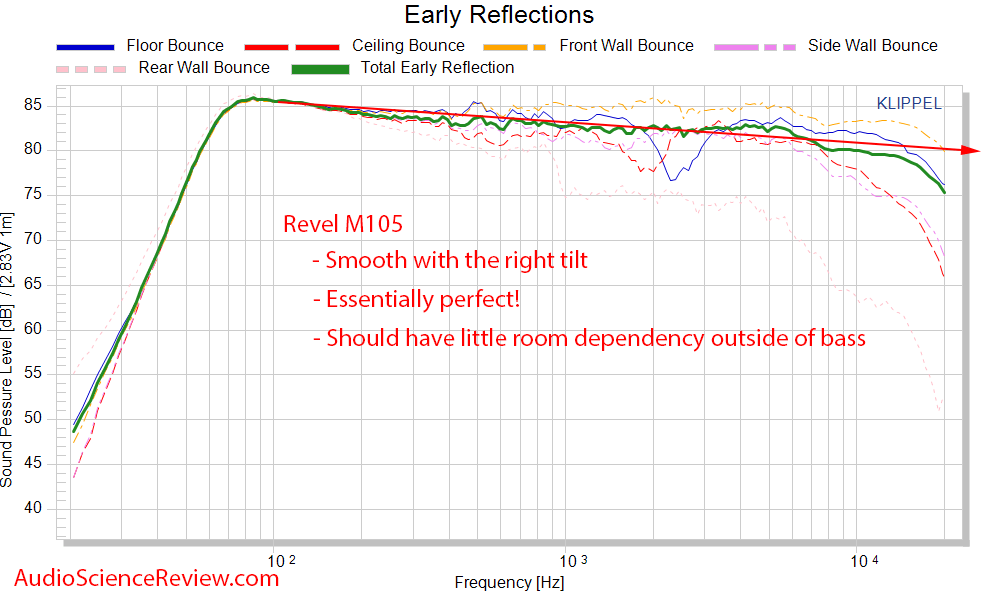 Revel M105 bookshelf speaker Spinorama CTA-2034 Early Window Frequency Response Measurements.png