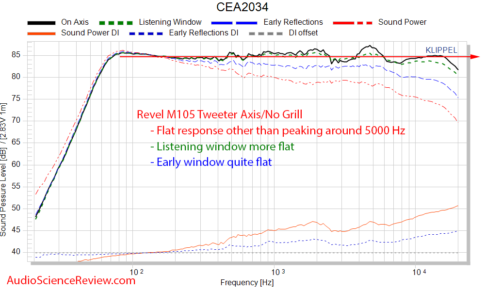 Revel M105 bookshelf speaker Spinorama CTA-2034 Frequency Response Measurements.png