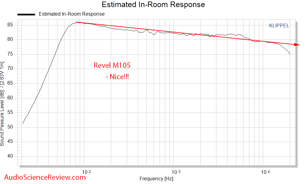 Revel M105 bookshelf speaker Spinorama CTA-2034 Predicted In-room Frequency Response Measureme...png