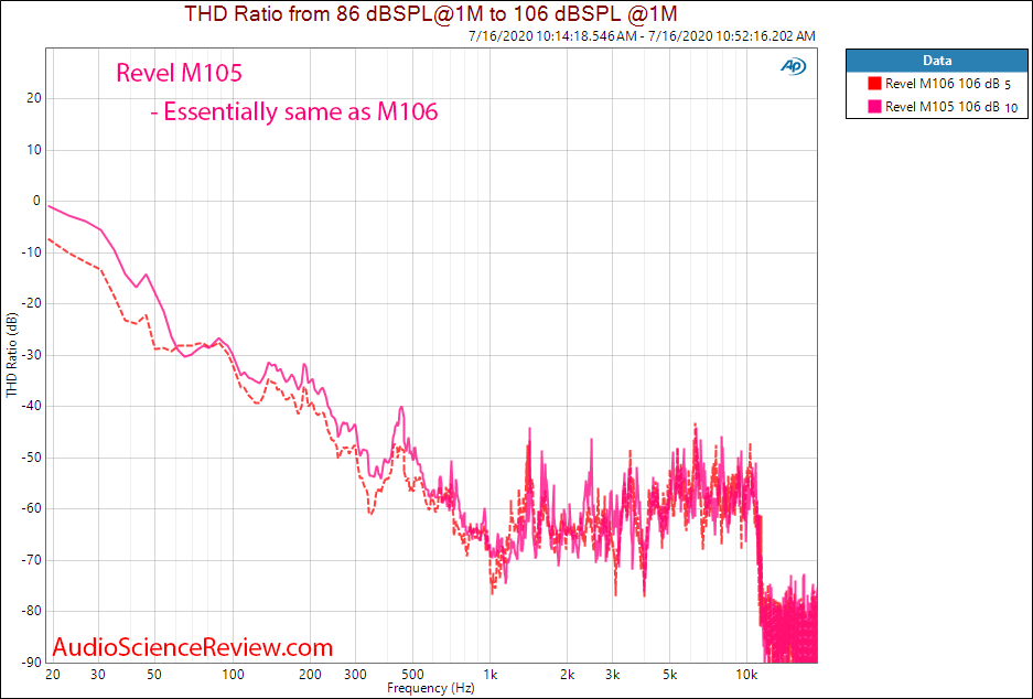 Revel M105 bookshelf speaker THD at 106 dBSPL Audio Measurements.png