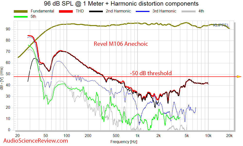 Revel M106 bookshelf speaker Absolute Distortion THD Audio Meaurements.png