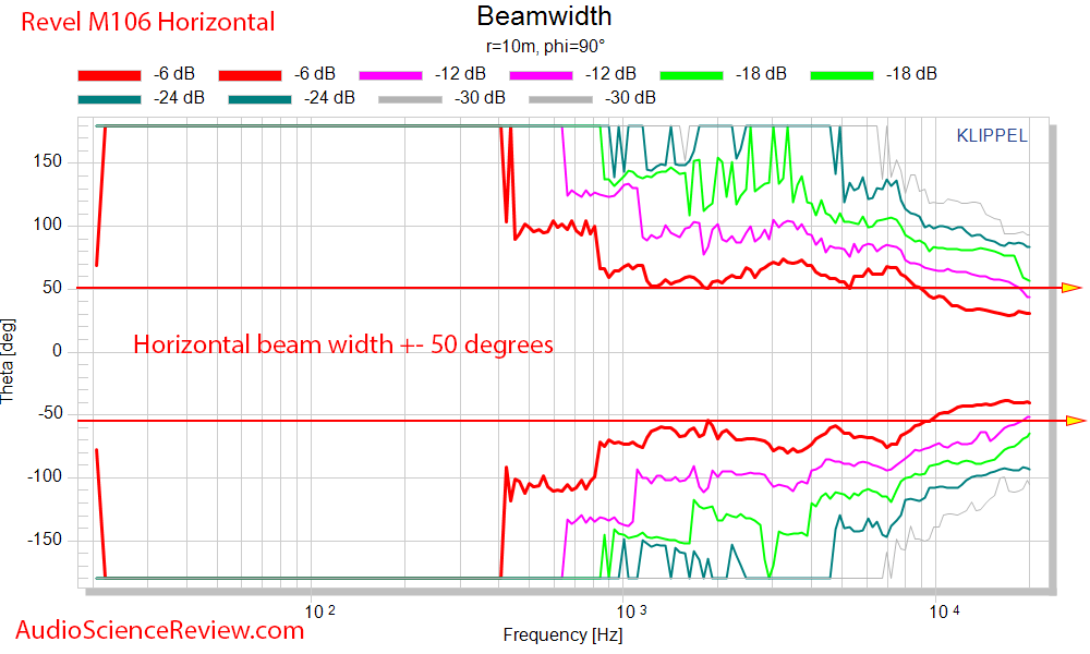 Revel M106 bookshelf speaker Horizontal Beamwidth Audio Meaurements.png