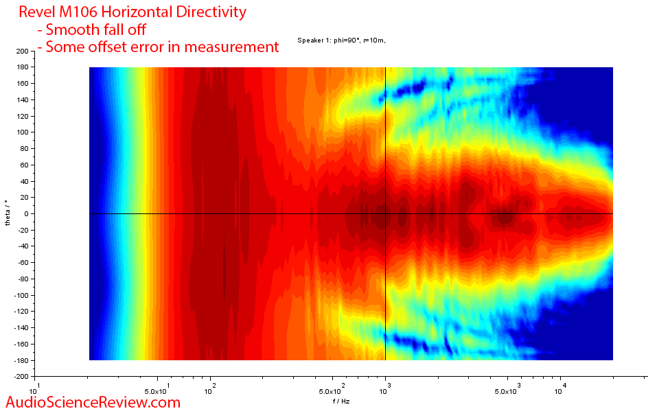 Revel M106 bookshelf speaker Horizontal Directivity Audio Meaurements.png
