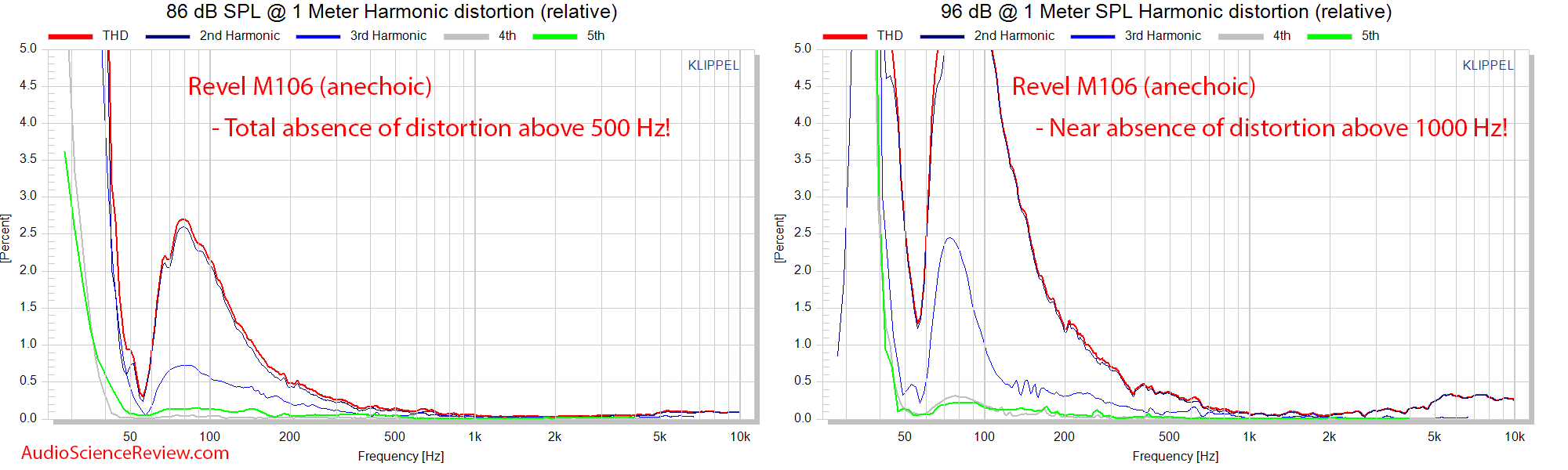 Revel M106 bookshelf speaker Relative Distortion THD Audio Meaurements.png