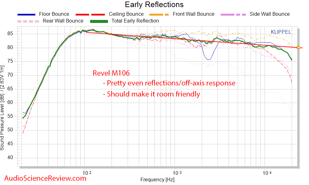 Revel M106 bookshelf speaker spinorama CEA2034 early window frequency response measurents.png