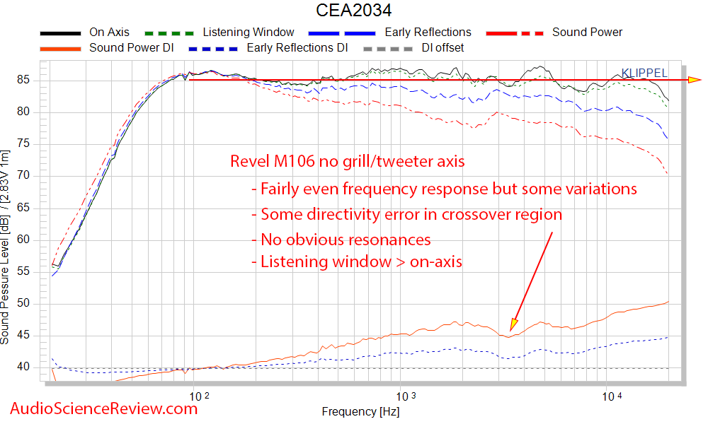 Revel M106 bookshelf speaker spinorama CEA2034 frequency response measurents.png