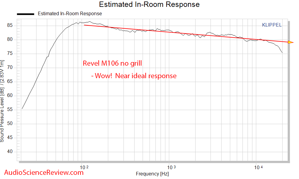 Revel M106 bookshelf speaker spinorama CEA2034 Predicted In-Room frequency response measurents.png