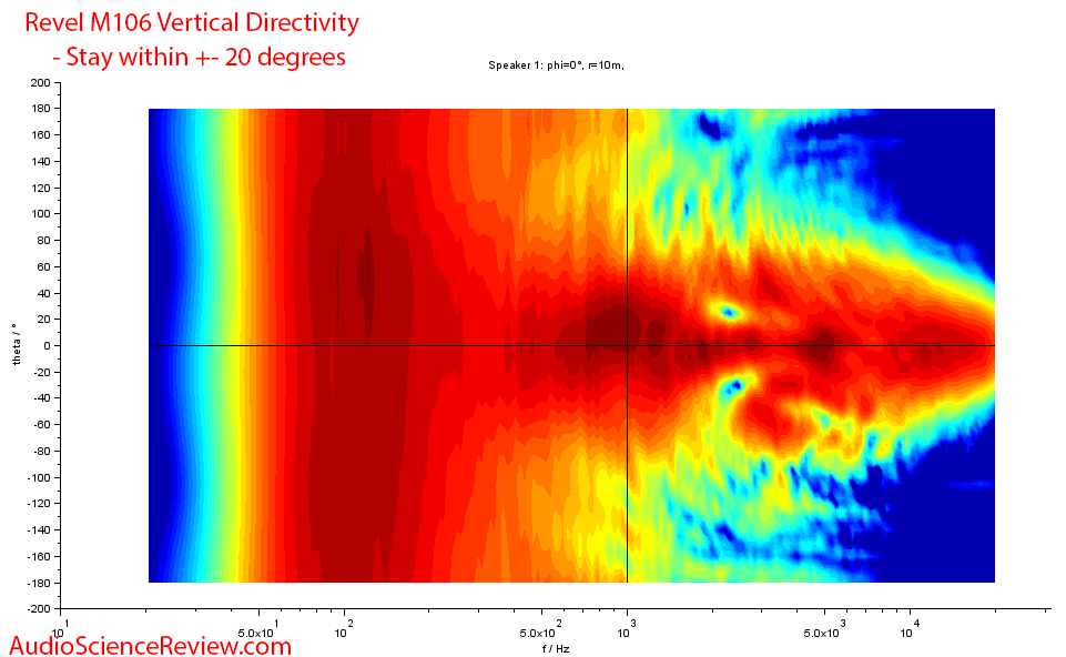 Revel M106 bookshelf speaker Vertical Directivity Audio Meaurements.png