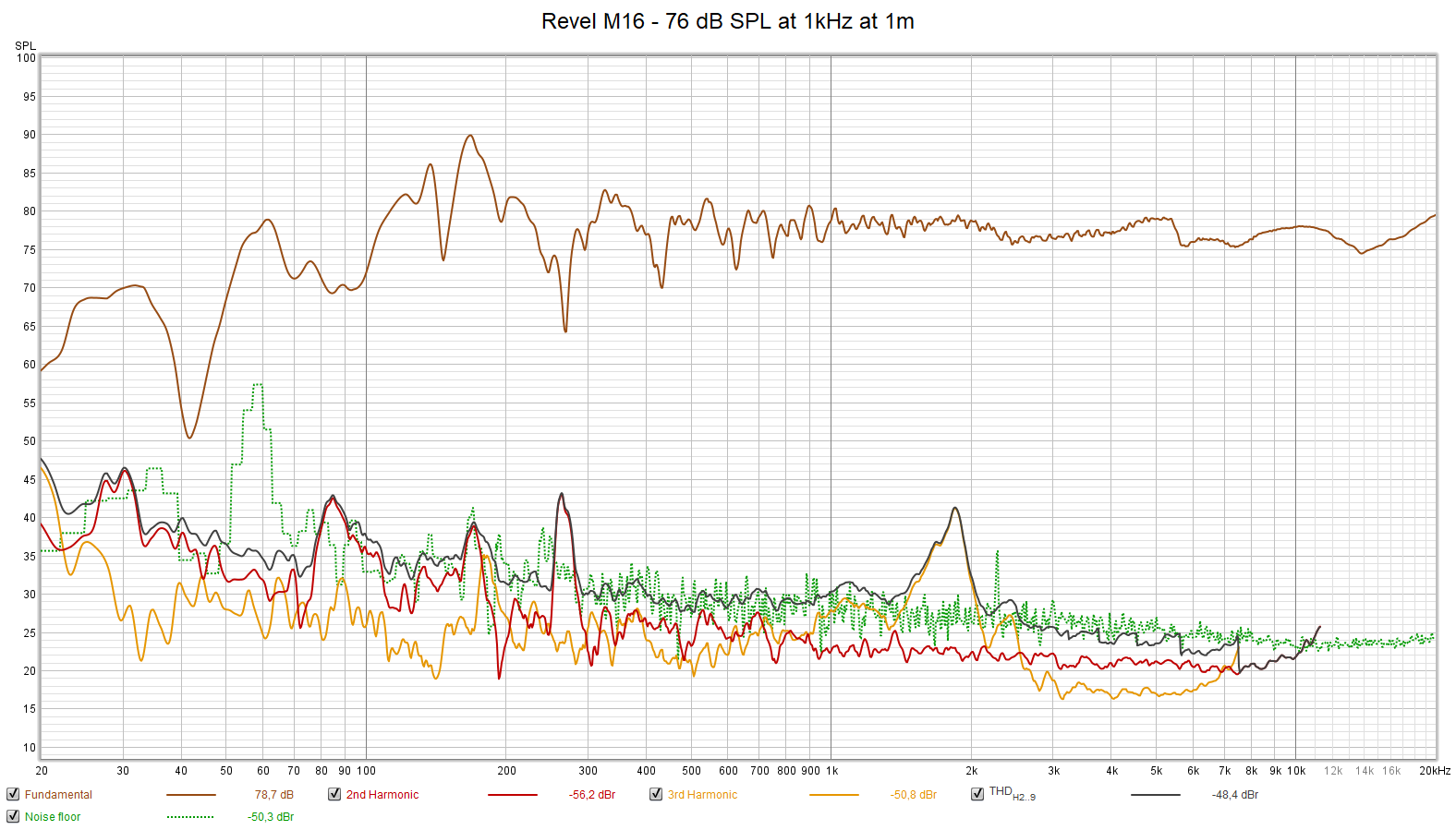 Revel M16 - 76 dB SPL at 1kHz at 1m.png