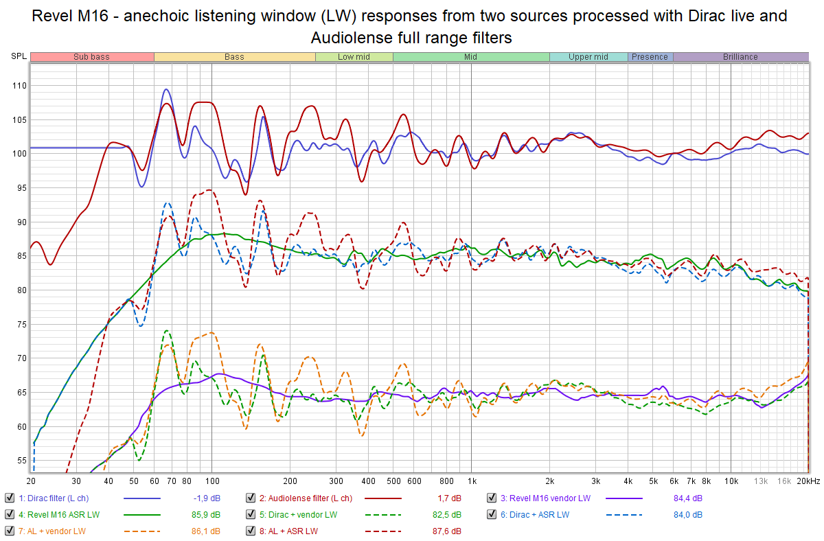 Revel M16 - anechoic listening window (LW) responses from two sources processed with Dirac liv...png