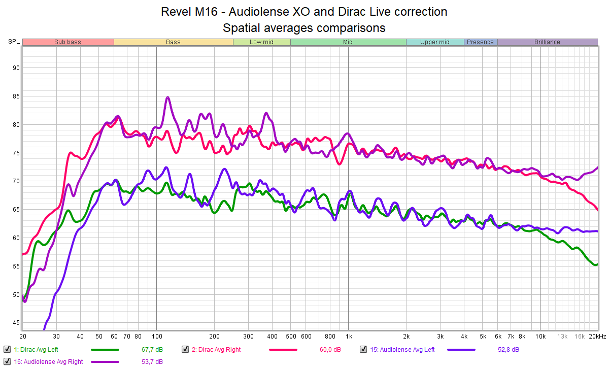Revel M16 - Audiolense XO and Dirac Live correction - Spatial averages comparisons.png