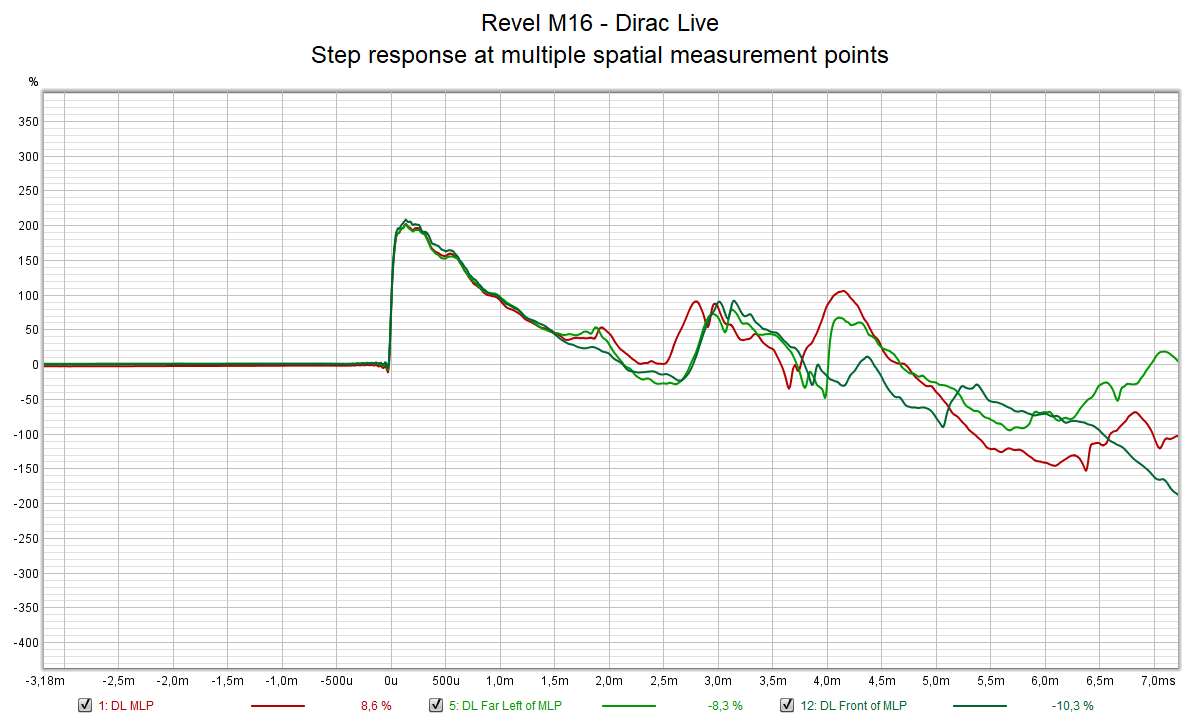 Revel M16 - Dirac Live - Step response at multiple spatial measurement points.png