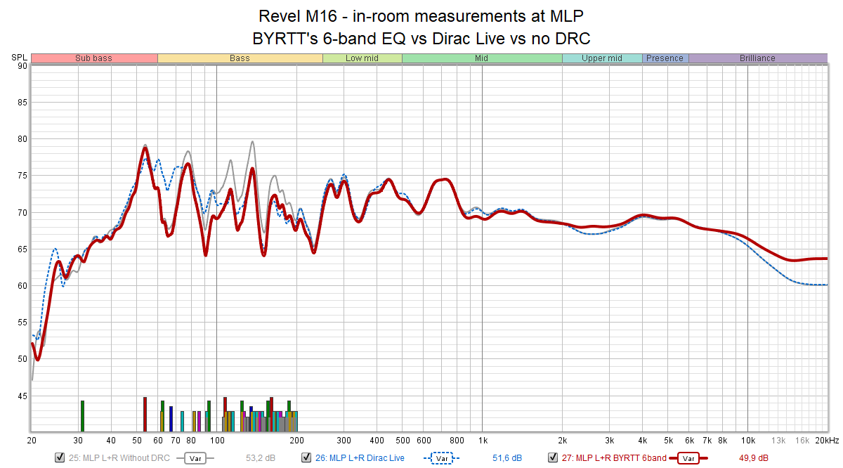 Revel M16 - Dirac vs BYRTT EQ.png