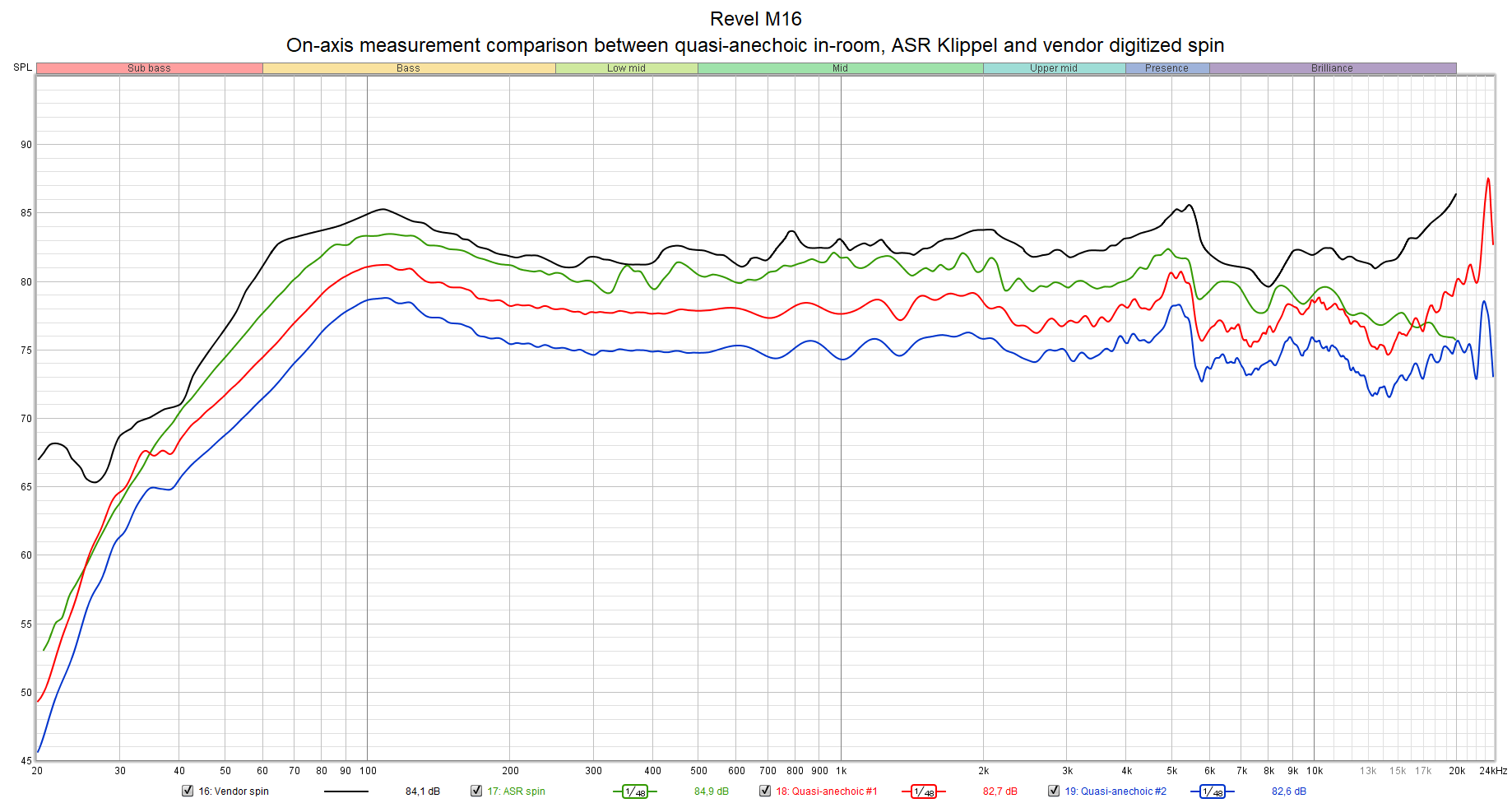 Revel M16 - Klippel vs in-room vs vendor (separated).png