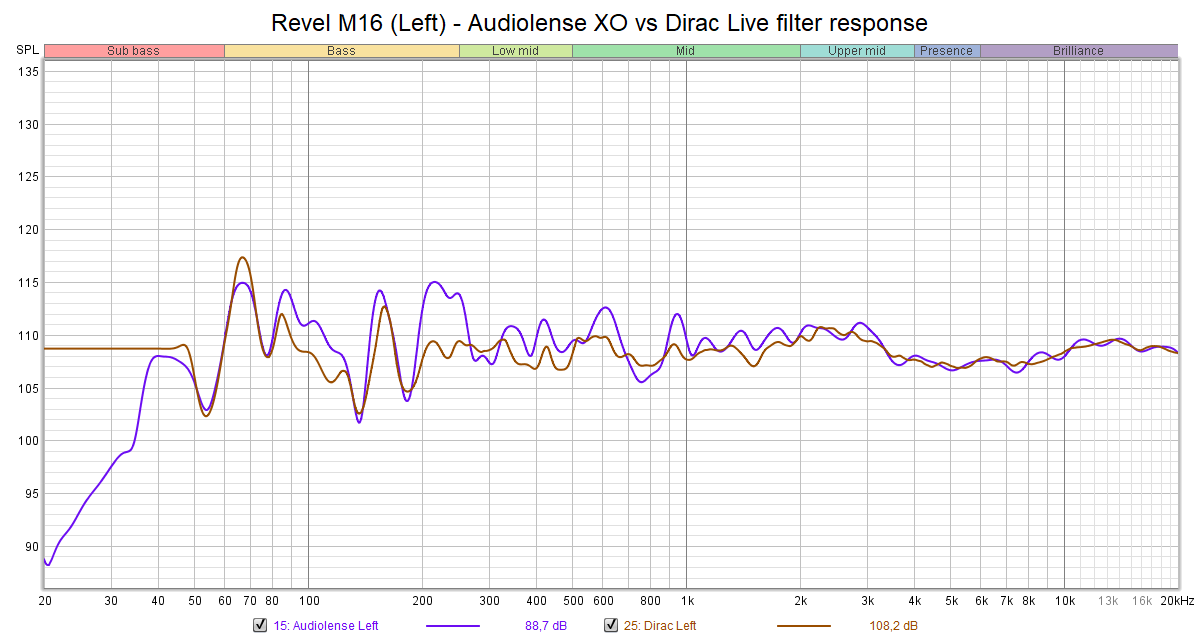 Revel M16 (Left) - Audiolense XO vs Dirac Live filter response.png