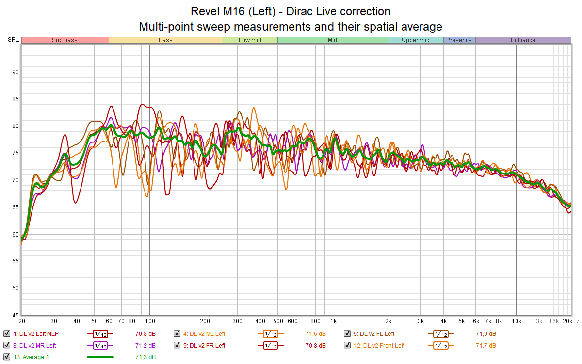 Revel M16 (Left) - Dirac Live correction - Multi-point sweep measurements and their spatial av...png
