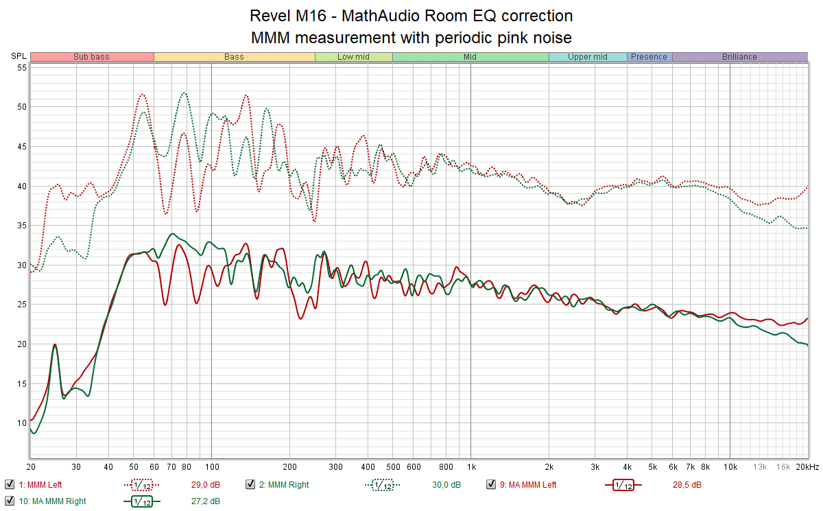 Revel M16 - MathAudio Room EQ correction - MMM measurement with periodic pink noise.png