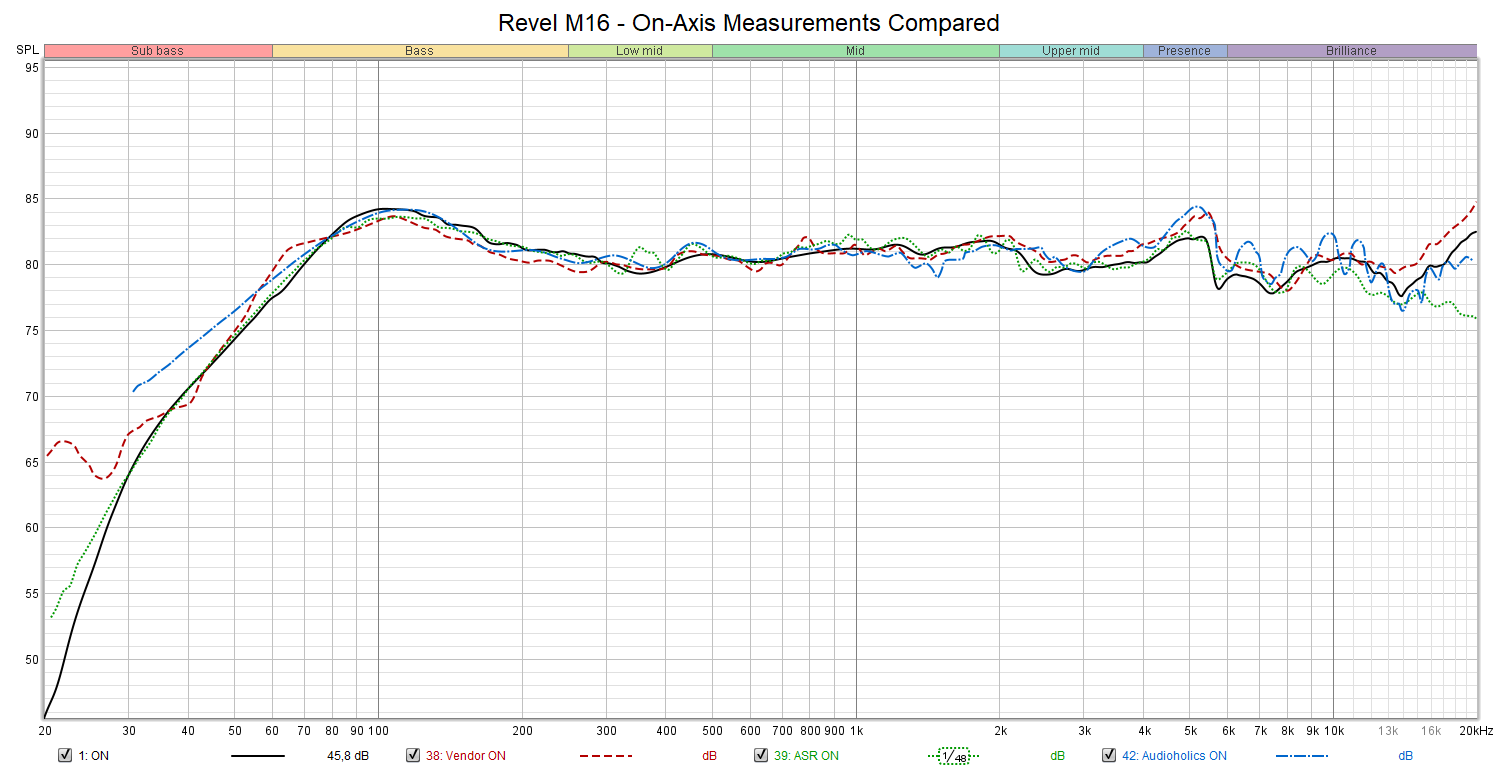 Revel M16 - On-Axis Measurements Compared.png