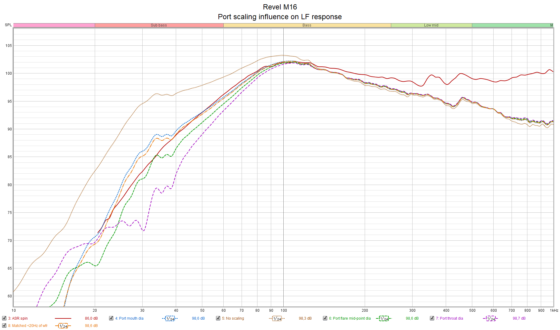 Revel M16 - port scaling vs LF response.png