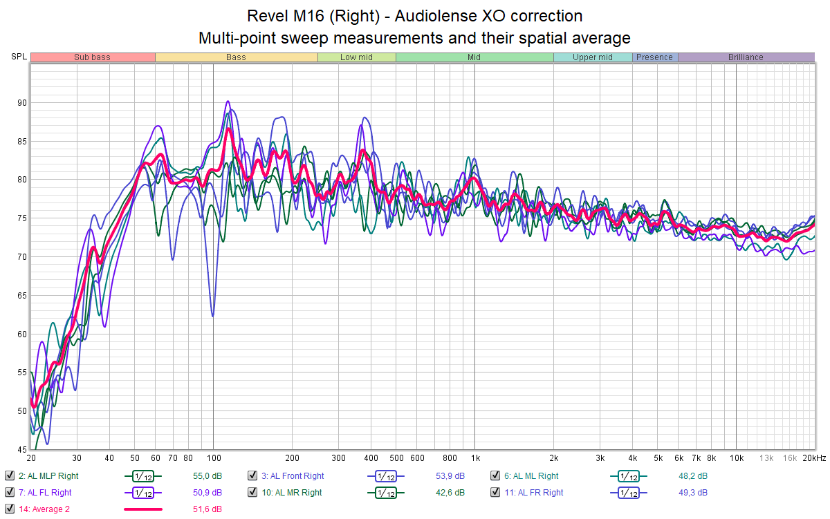 Revel M16 (Right) - Audiolense XO correction - Multi-point sweep measurements and their spatia...png