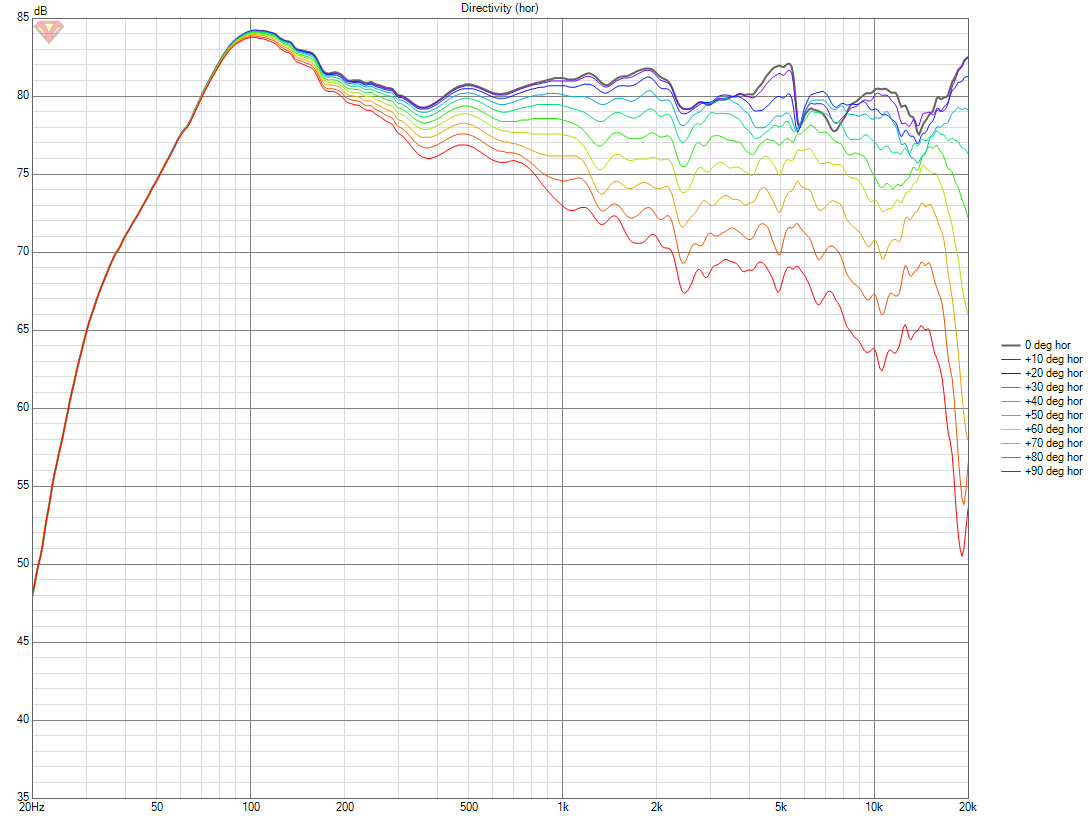 Revel M16 spin 2021-09-19 Directivity (hor).png