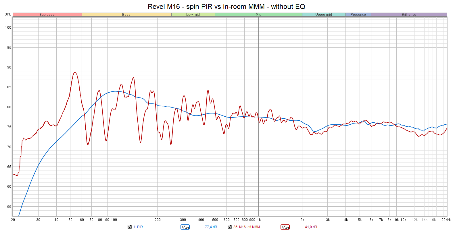 Revel M16 - spin PIR vs in-room MMM - without EQ.png