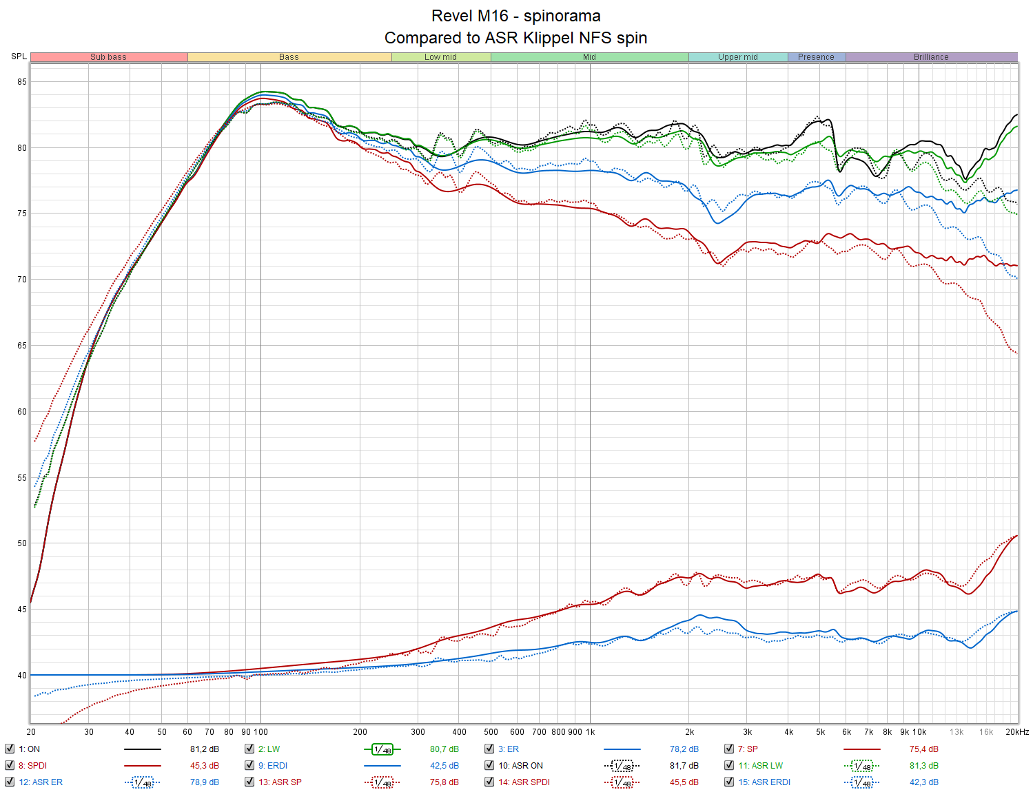 Revel M16 - spinorama - Compared to ASR Klippel NFS spin.png