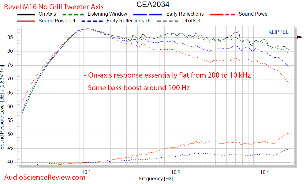 Revel M16 Standmount Bookshelf High-end Speaker CEA-20324 Spinorama Audio Measurements.png