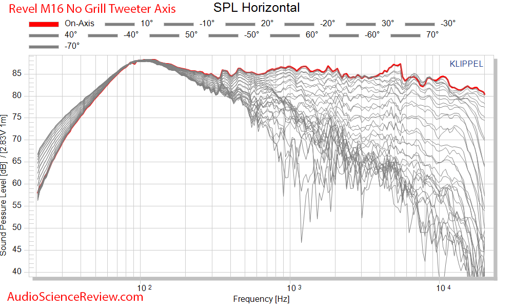Revel M16 Standmount Bookshelf High-end Speaker CEA-20324 Spinorama Full Horizontal Audio Meas...png