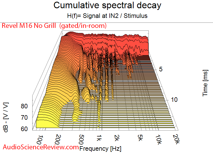 Revel M16 Standmount Bookshelf High-end Speaker Waterfall Measurements.png