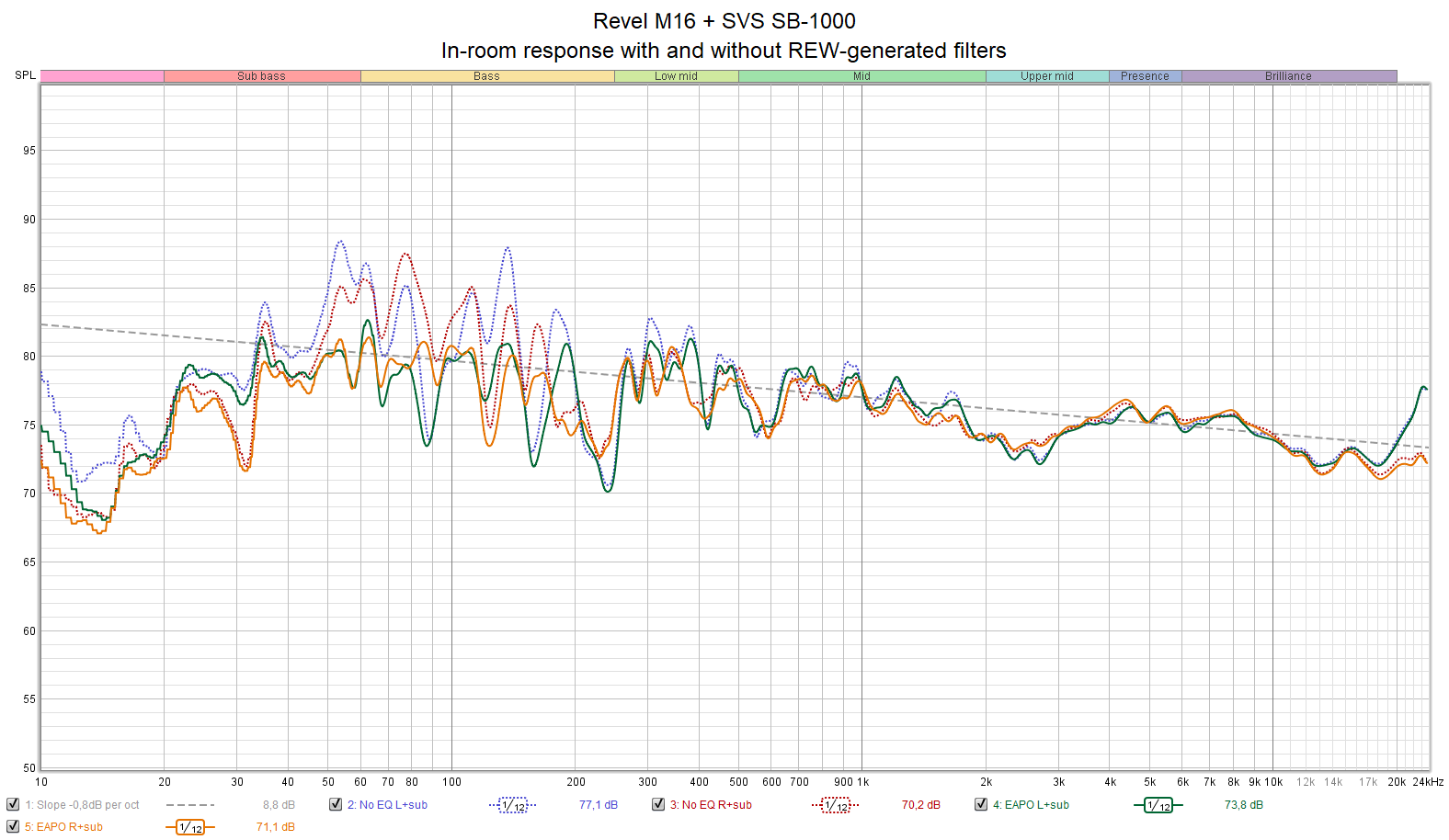 Revel M16 + SVS SB-1000 - In-room response with and without REW-generated filters.png