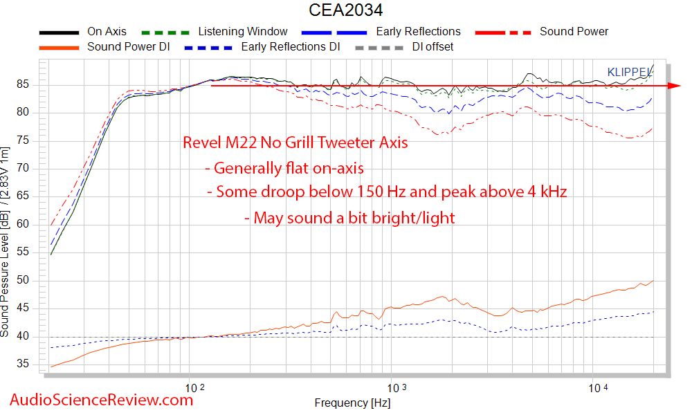 Revel M22 Standmount Speaker CEA-2034 Spinorama Audio Measurement.png