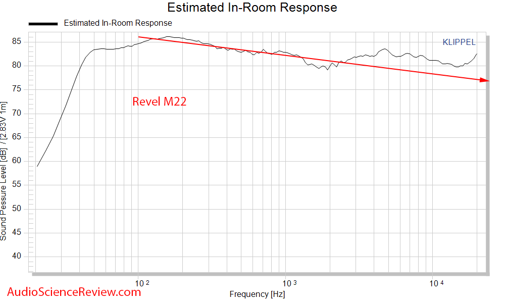 Revel M22 Standmount Speaker CEA-2034 Spinorama Predicted In-Room Response Audio Measurement.png
