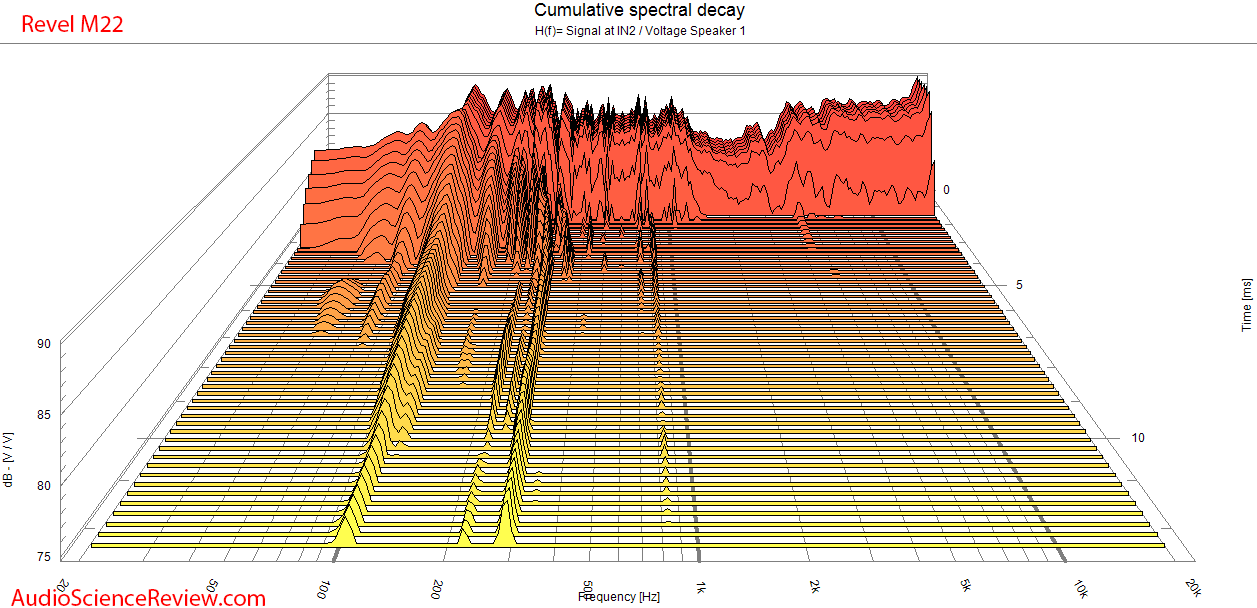 Revel M22 Standmount Speaker CSD Waterfall Audio Measurement.png