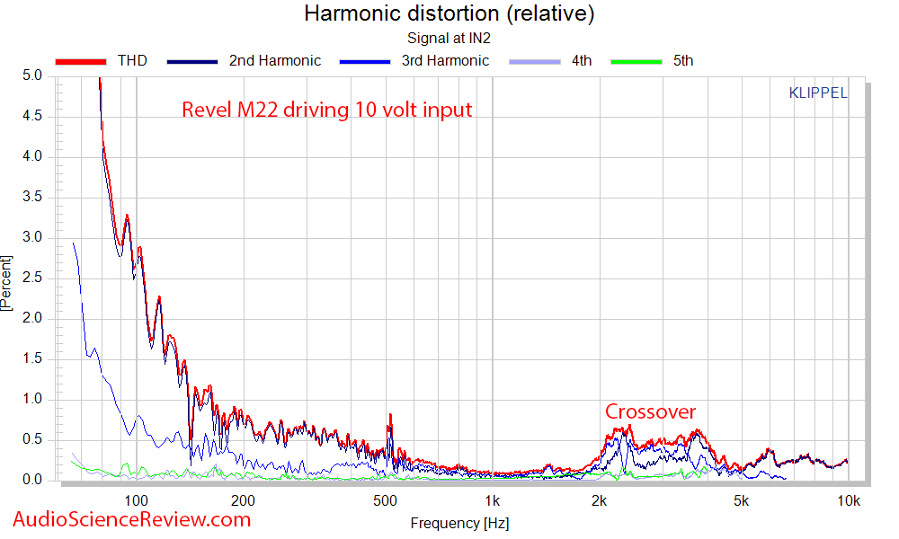 Revel M22 Standmount Speaker Distortion Audio Measurement.png