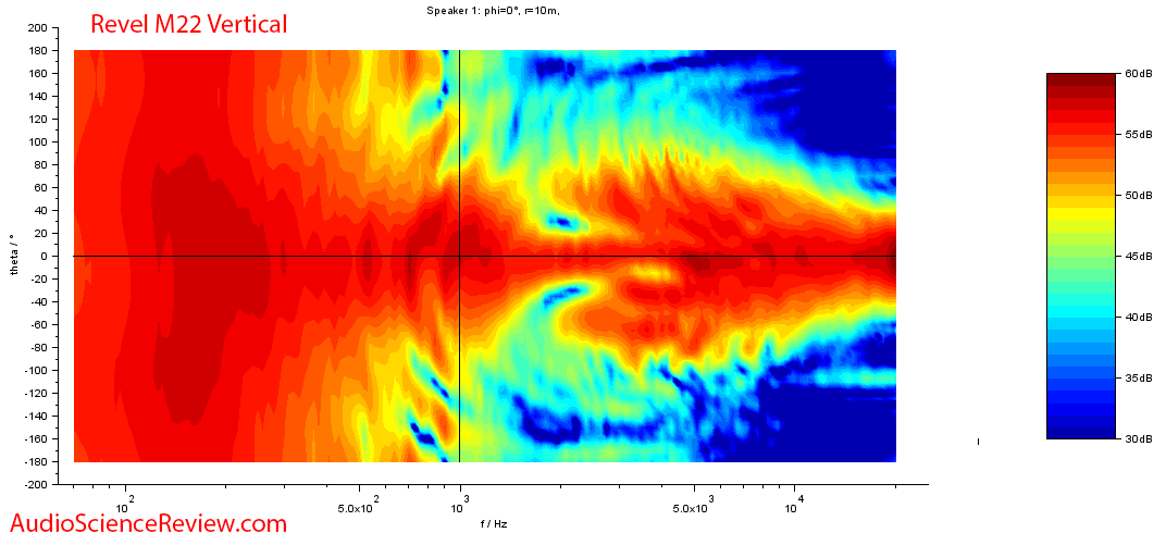 Revel M22 Standmount Speaker Vertical Contour Audio Measurement.png
