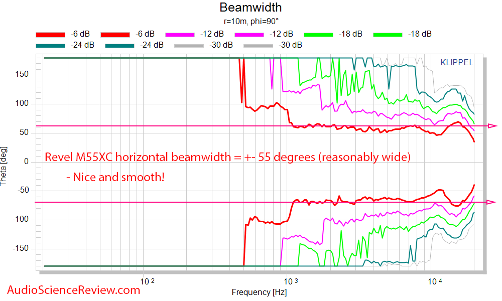 Revel M55XC Wall-mount outdoor speaker Beamwidth Response measurement.png