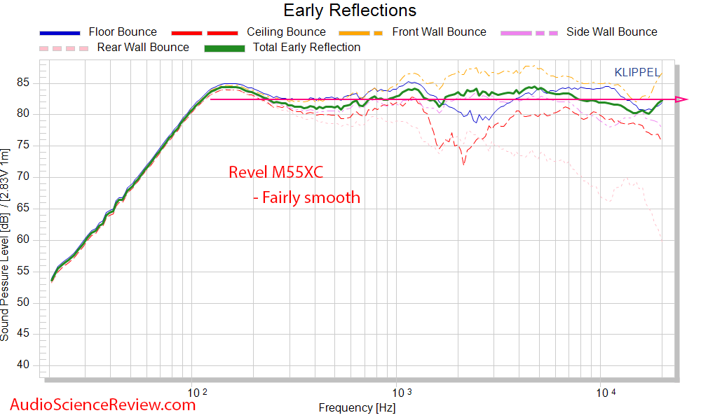 Revel M55XC Wall-mount outdoor speaker CEA-2034 Spinorama Early Window Frequency Response meas...png