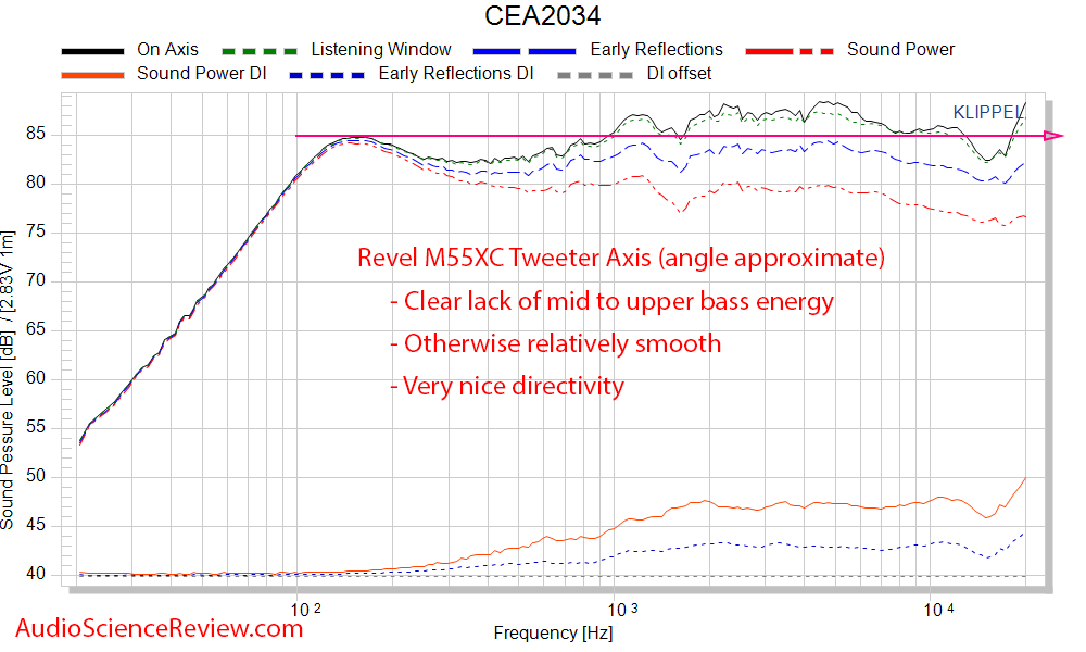 Revel M55XC Wall-mount outdoor speaker CEA-2034 Spinorama  Frequency Response measurement.png