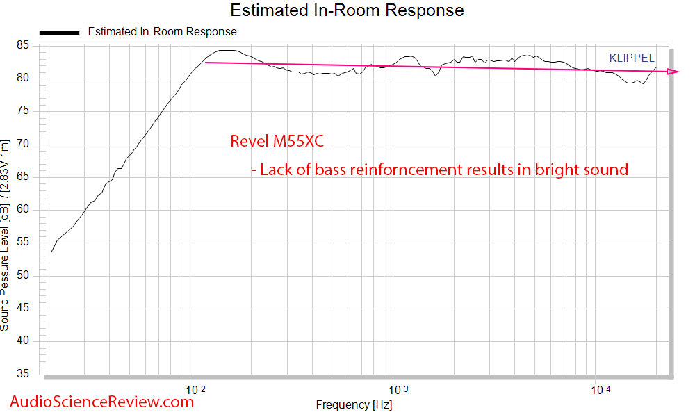 Revel M55XC Wall-mount outdoor speaker CEA-2034 Spinorama Predicted In-Room Response Frequency...png