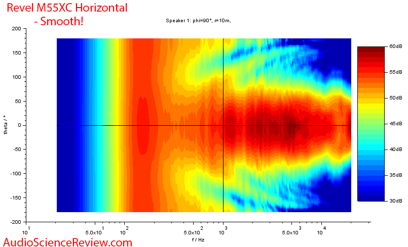 Revel M55XC Wall-mount outdoor speaker Horizontal Directivity Response measurement.png