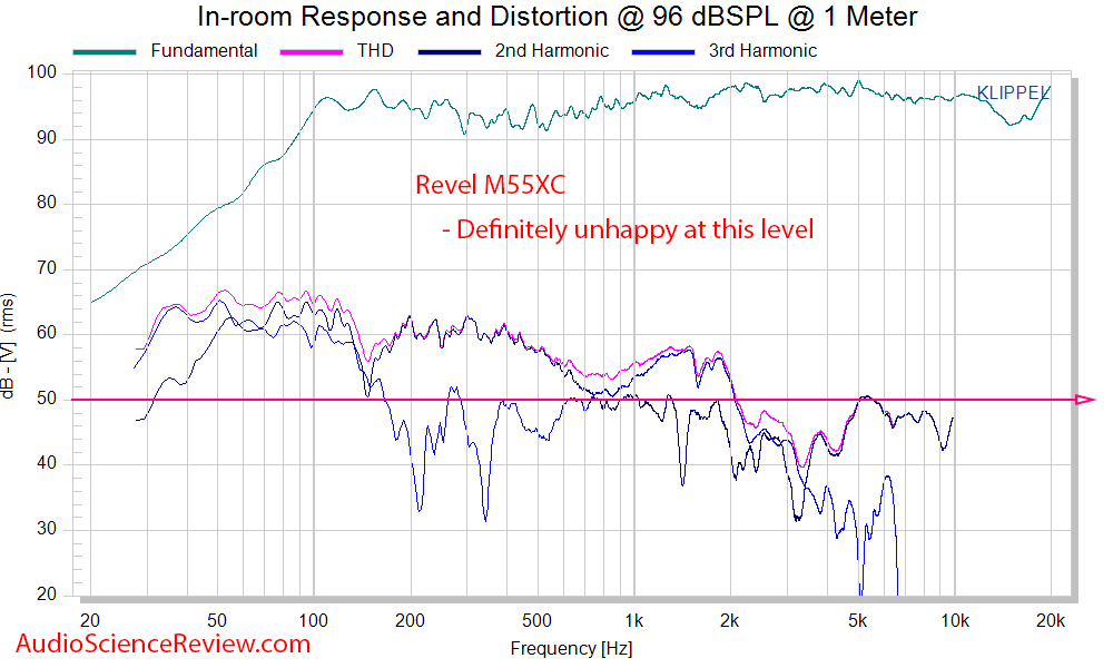 Revel M55XC Wall-mount outdoor speaker Klippel Distortion THD measurement.png