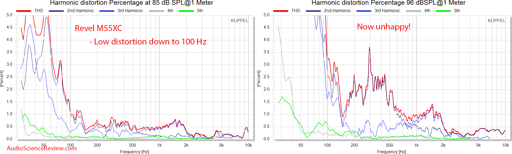 Revel M55XC Wall-mount outdoor speaker Klippel Relative Distortion THD measurement.png