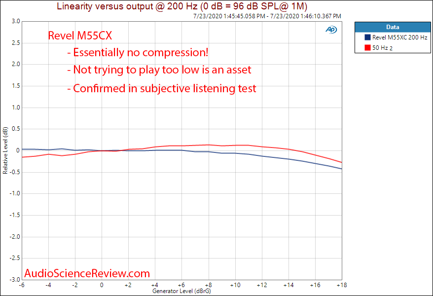 Revel M55XC Wall-mount outdoor speaker Linearity Compression measurement.png
