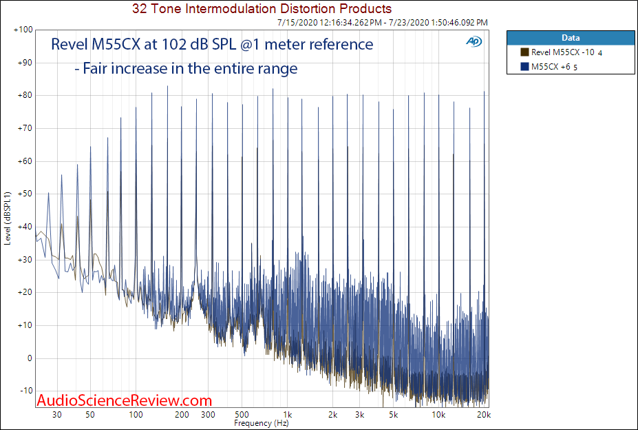Revel M55XC Wall-mount outdoor speaker multitone distortion 102 dB SPL measurement.png